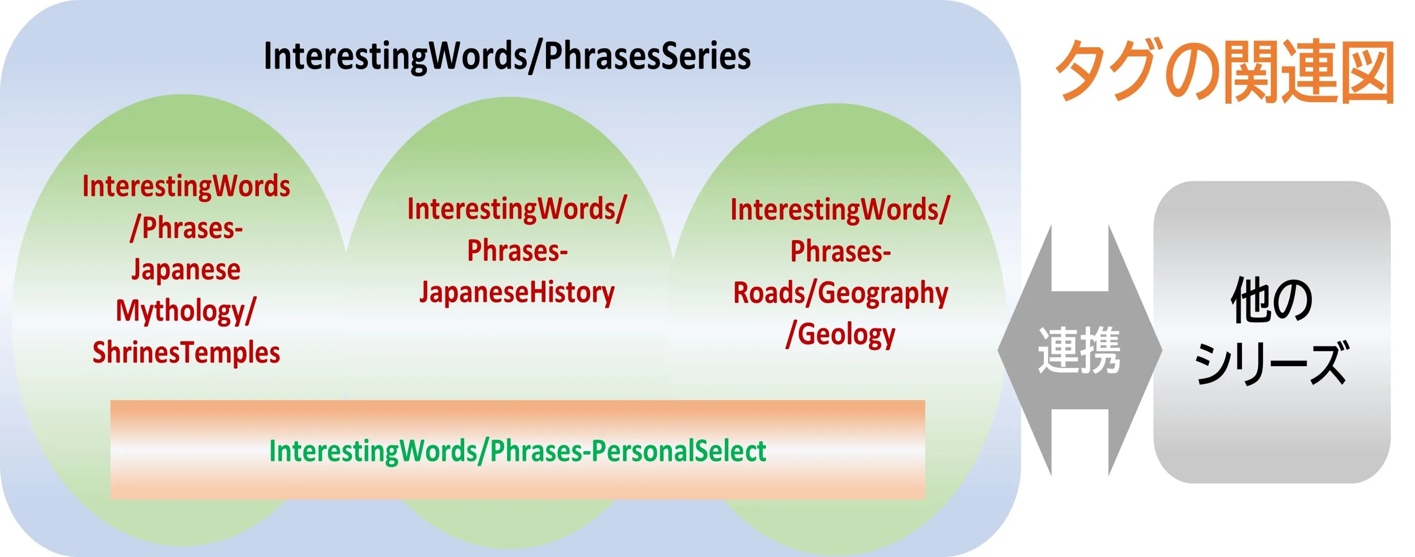 Interasting Ward/Phrase タグ関連図