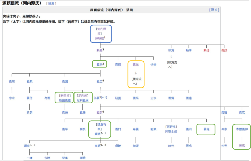 河内源氏系図