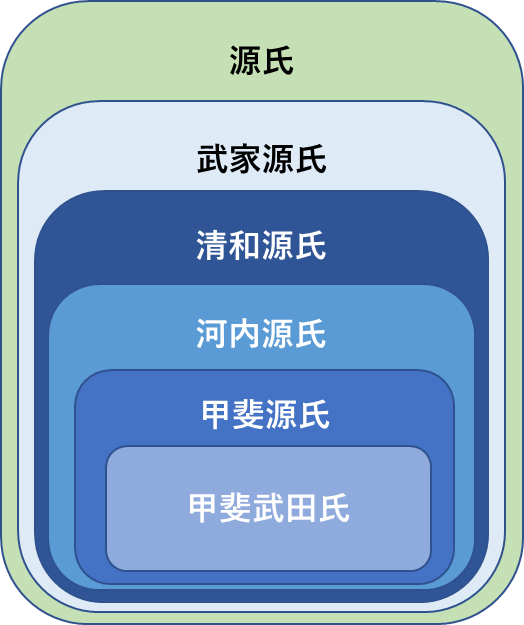 甲斐源氏/甲斐武田家とは？前編：甲斐源氏・武田家概要理解