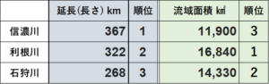 日本三大河川　信濃川・利根川・石狩川の規模比較一覧