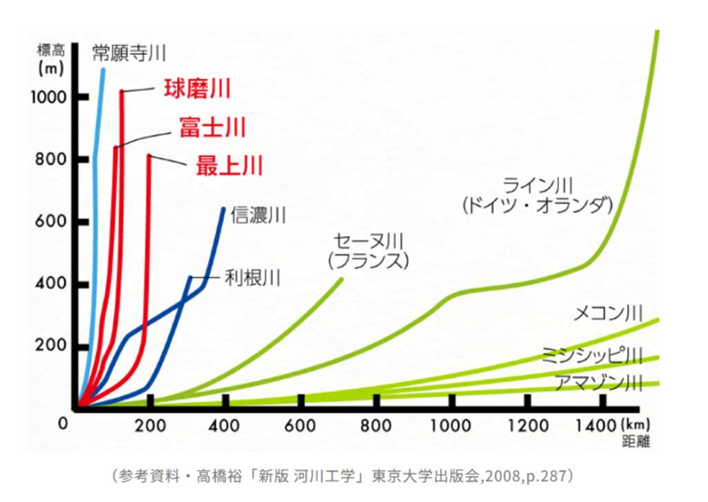 日本三大急流