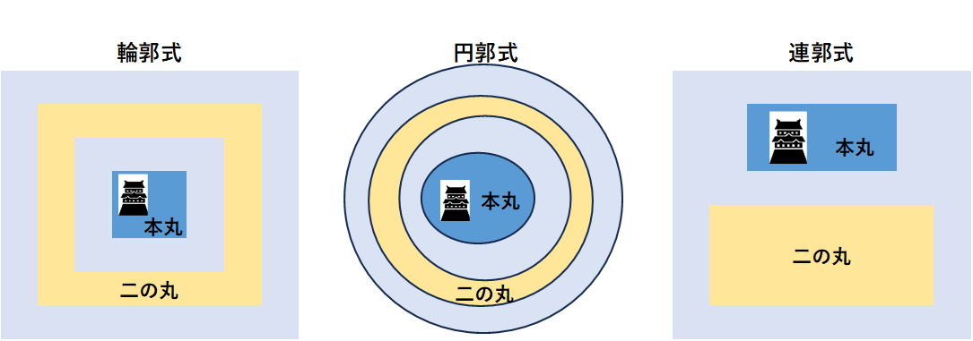 お城の分類