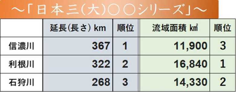 日本三大シリーズ 日本三大河川 信濃川・利根川・石狩川の規模比較一覧