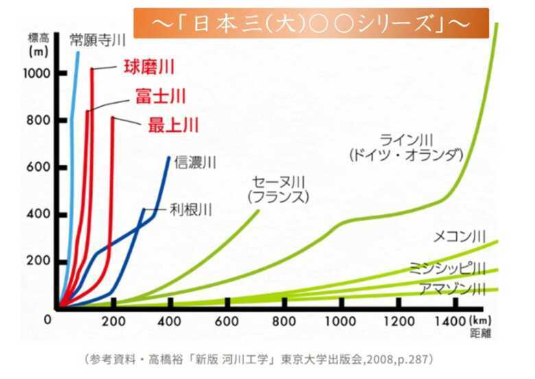 日本三大急流　日本三大シリーズ