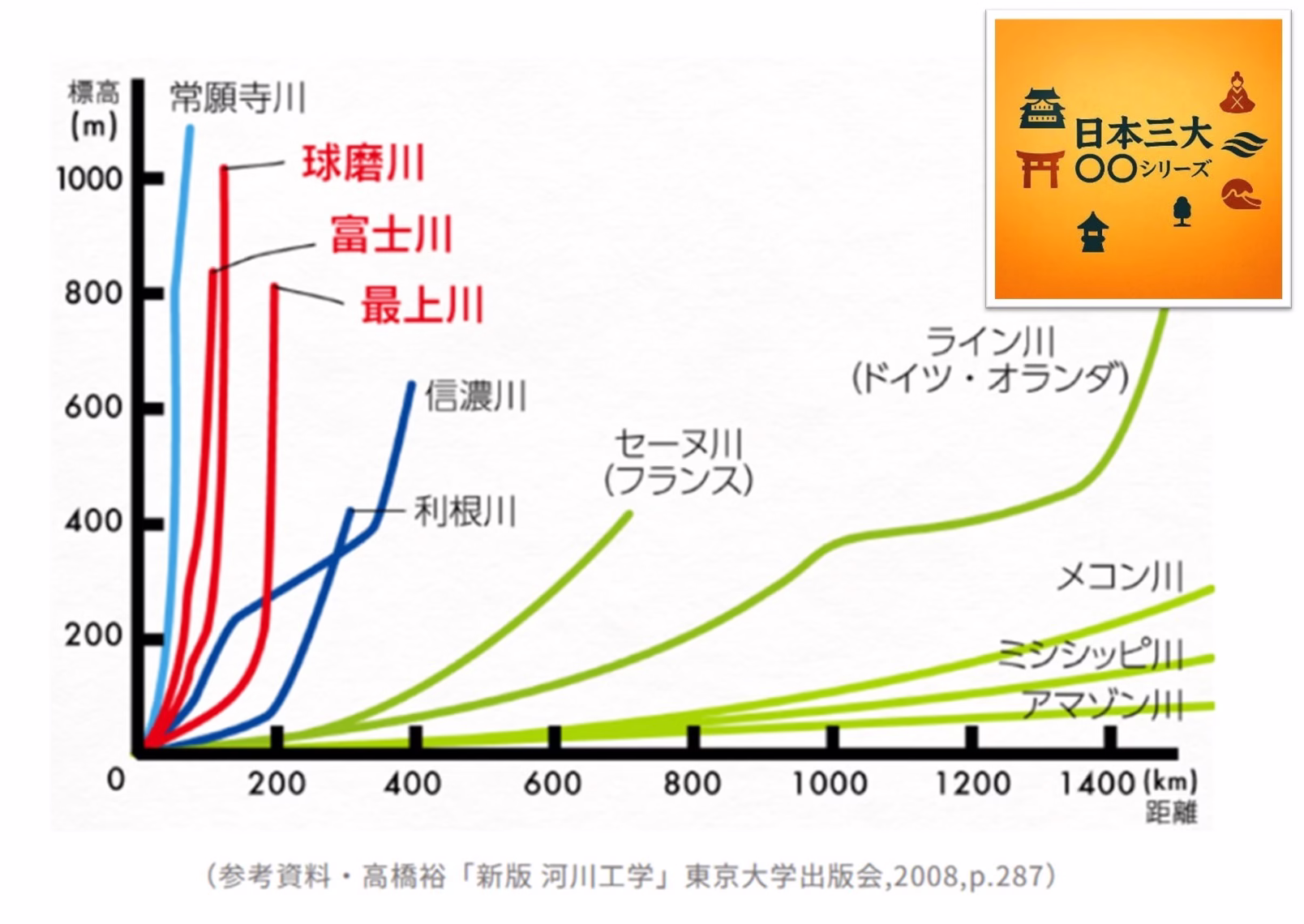 日本三大急流　日本三大シリーズ