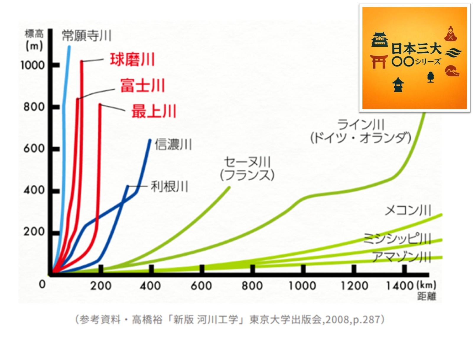 日本三大急流　日本三大シリーズ