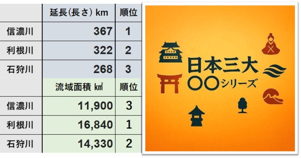日本三大シリーズ　日本三大河川　信濃川・利根川・石狩川の規模比較一覧