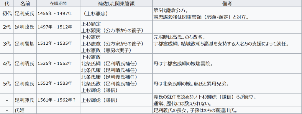 鎌倉・古河公方