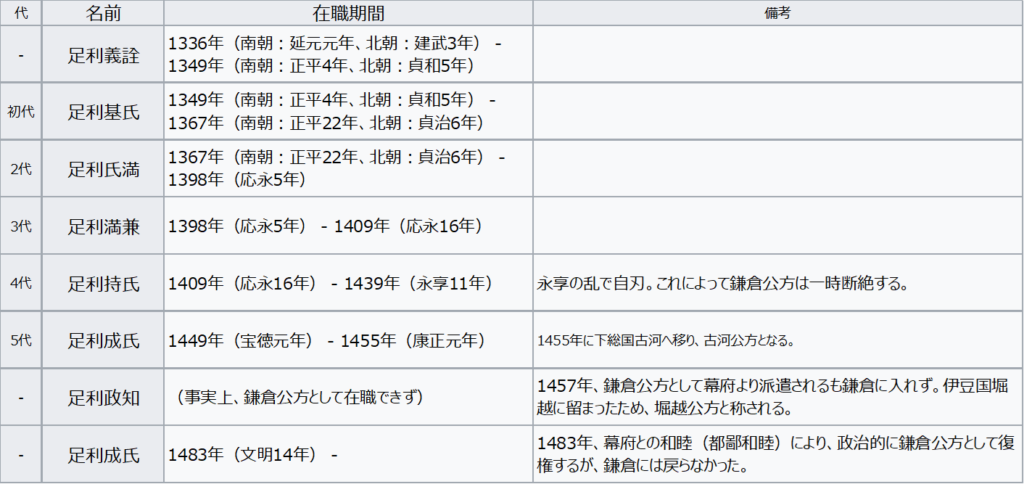 鎌倉・古河公方