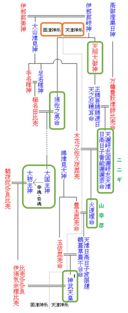 天皇系図