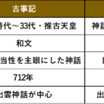 古事記・日本書紀