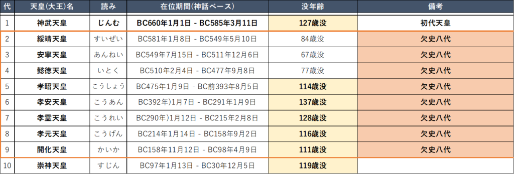 欠史八代