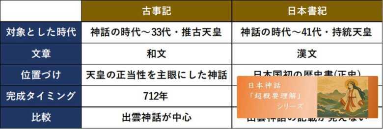 日本神話シリーズ 古事記 vs 日本書紀 (比較表)