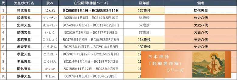 日本神話シリーズ 欠史八代