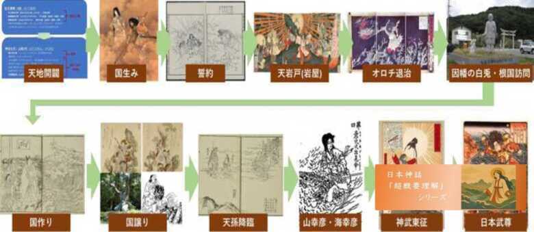 日本神話シリーズ 日本神話の全体図