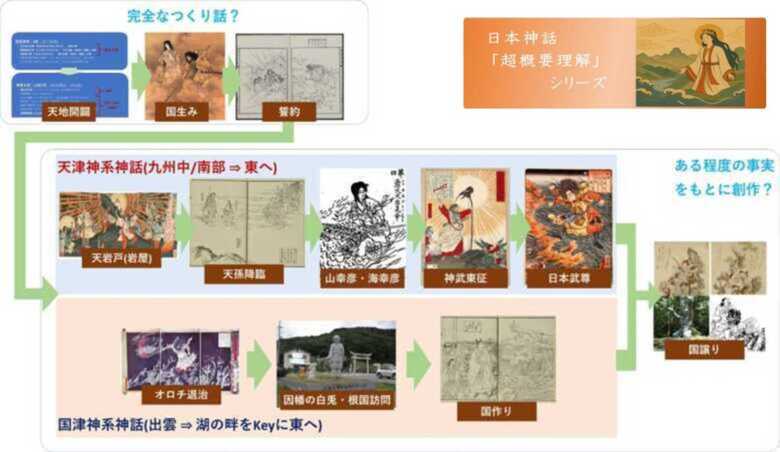 日本神話シリーズ 日本神話全体図(妄想バージョン