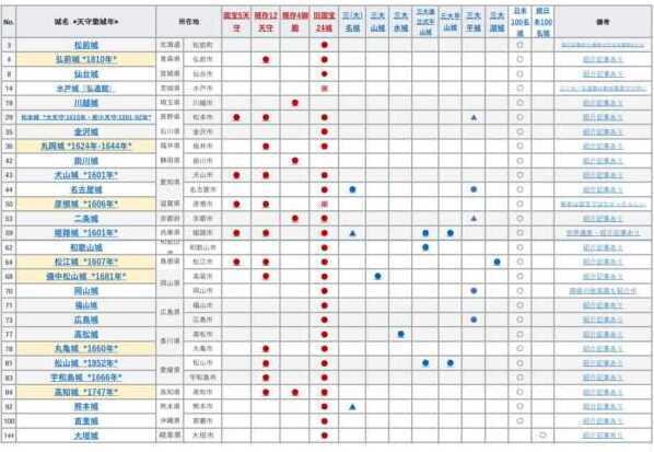 旧国宝24城一覧 (国宝5城・現存12天守・現存4御殿・＋α)