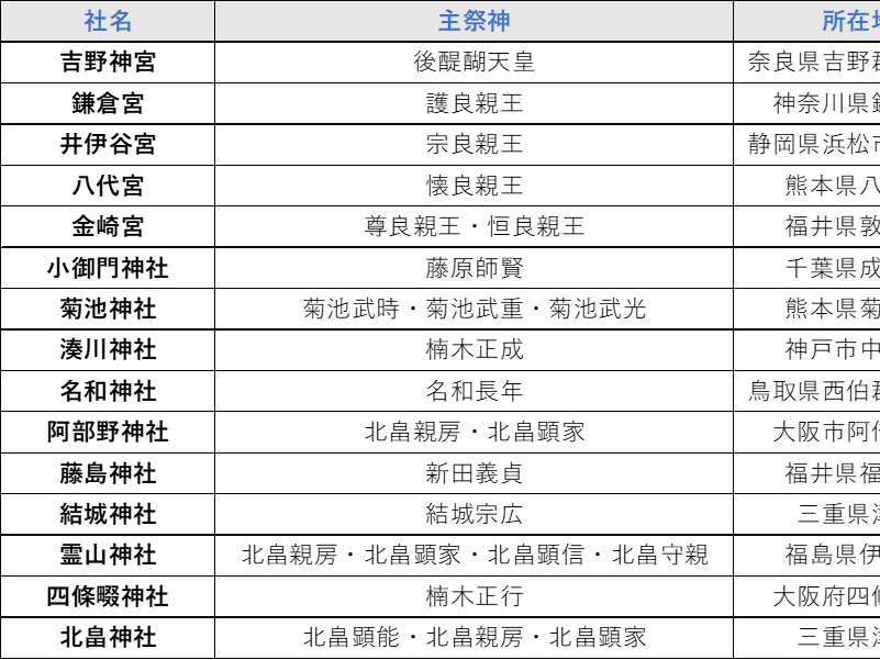 建武中興十五社