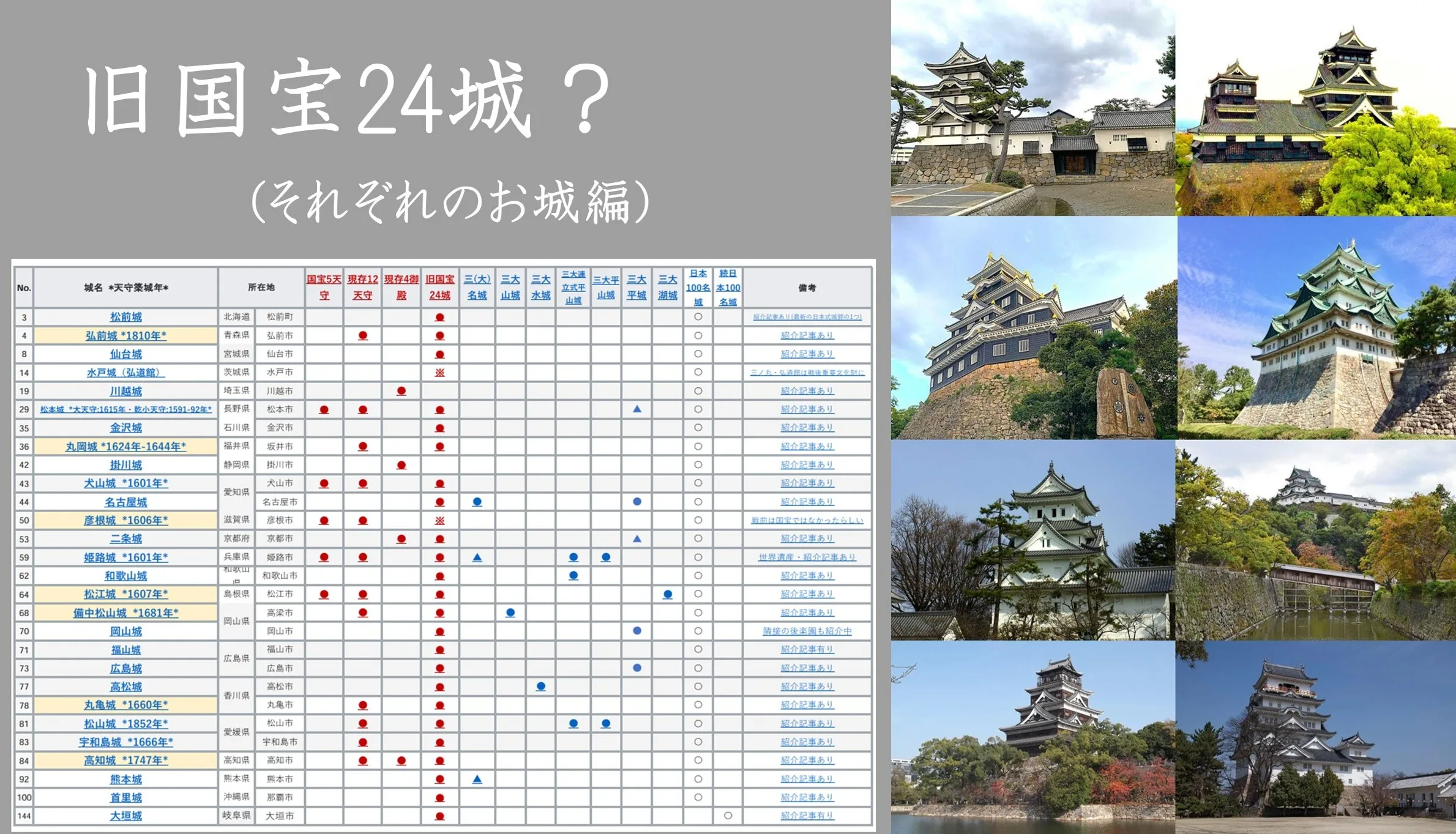 旧国宝24城(それぞれのお城編) (国宝5城・現存12天守・現存4御殿・+α)