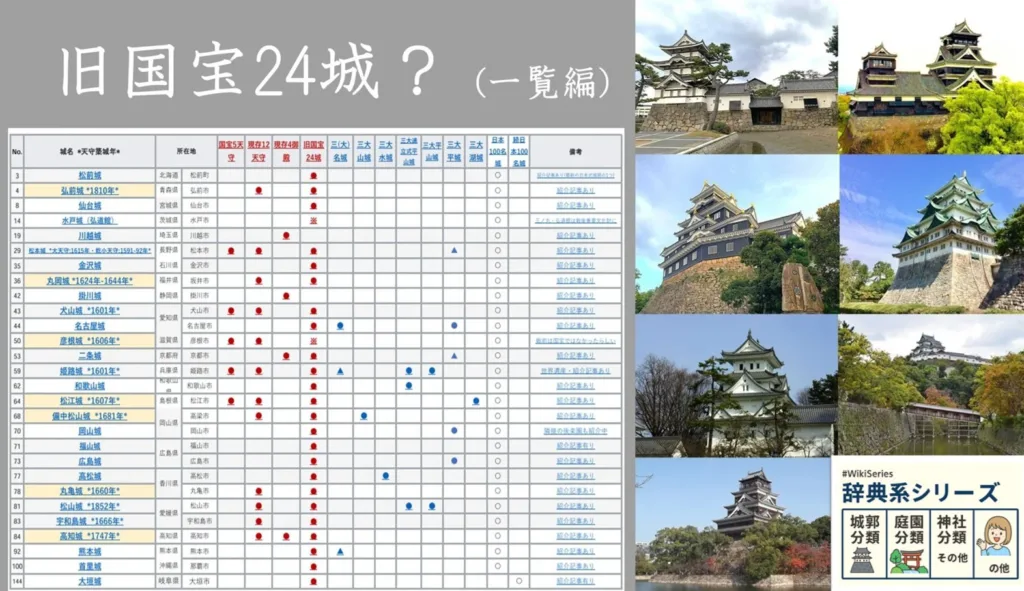旧国宝24城(一覧編) (国宝5城・現存12天守・現存4御殿・+α)