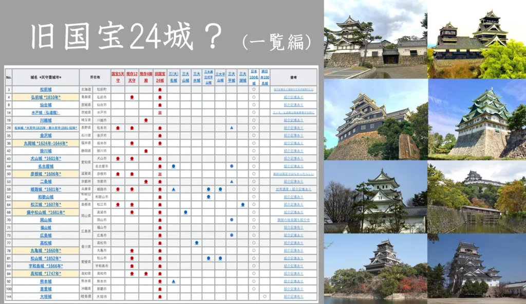 旧国宝24城(一覧編) (国宝5城・現存12天守・現存4御殿・＋α)