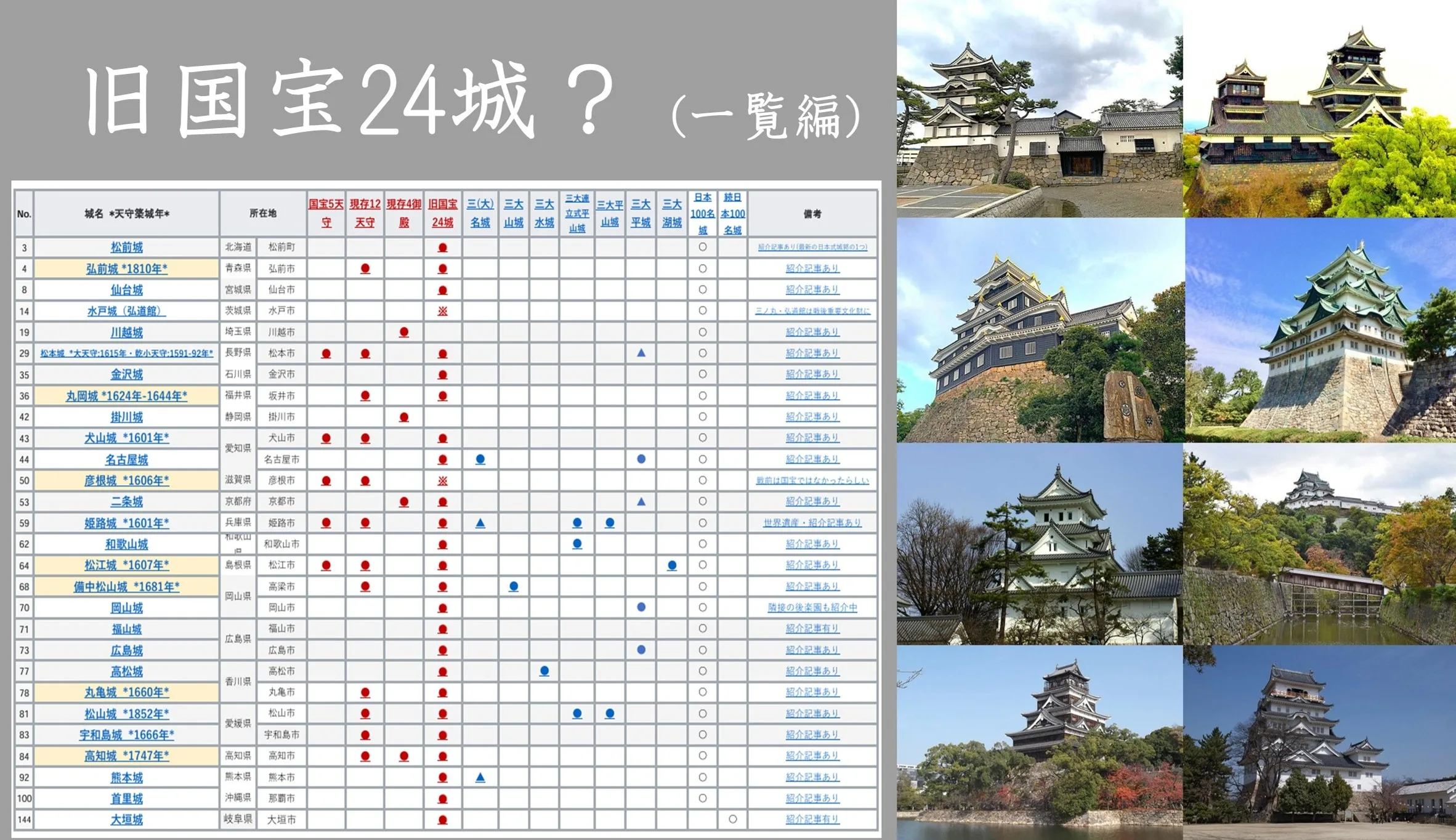 旧国宝24城(一覧編) (国宝5城・現存12天守・現存4御殿・+α)