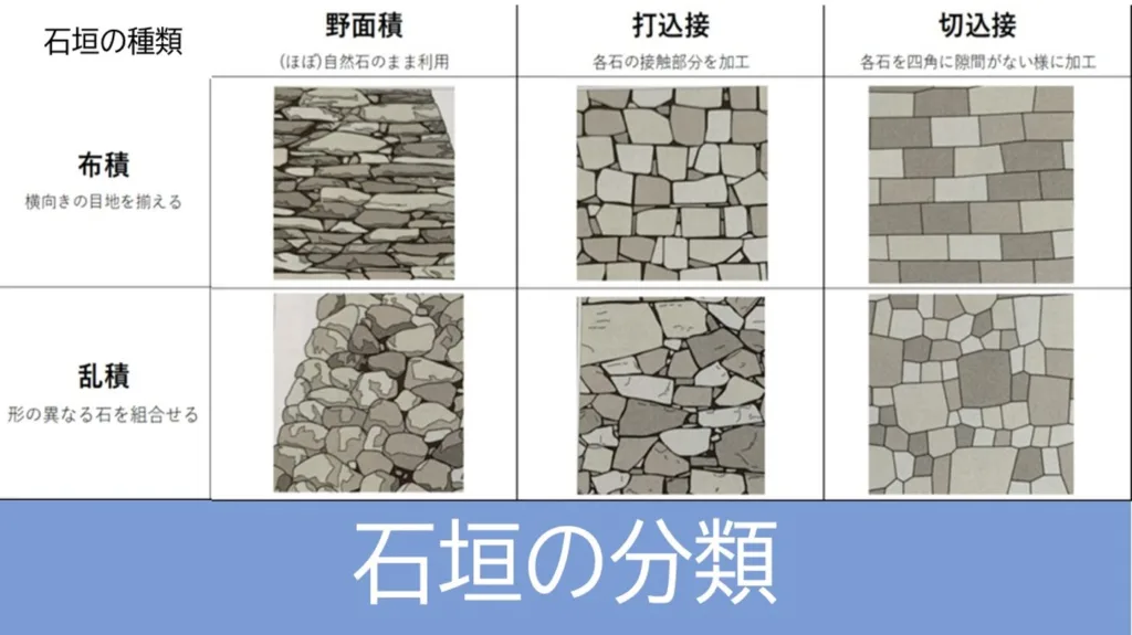 石垣分類