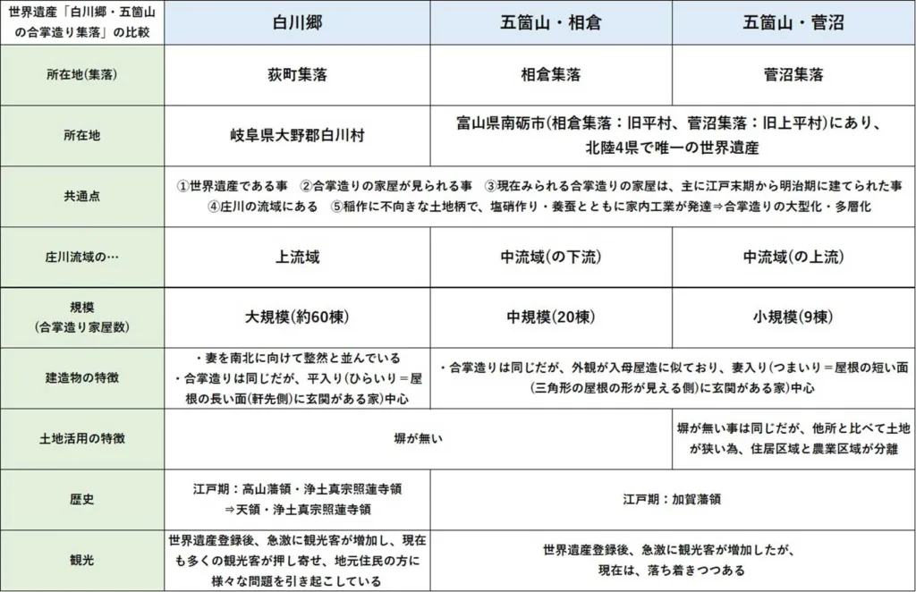 「白川郷・荻町集落」・「五箇山・菅沼」・「五箇山・相倉集落」の比較マトリックス