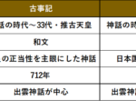 古事記・日本書紀