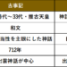 古事記・日本書紀